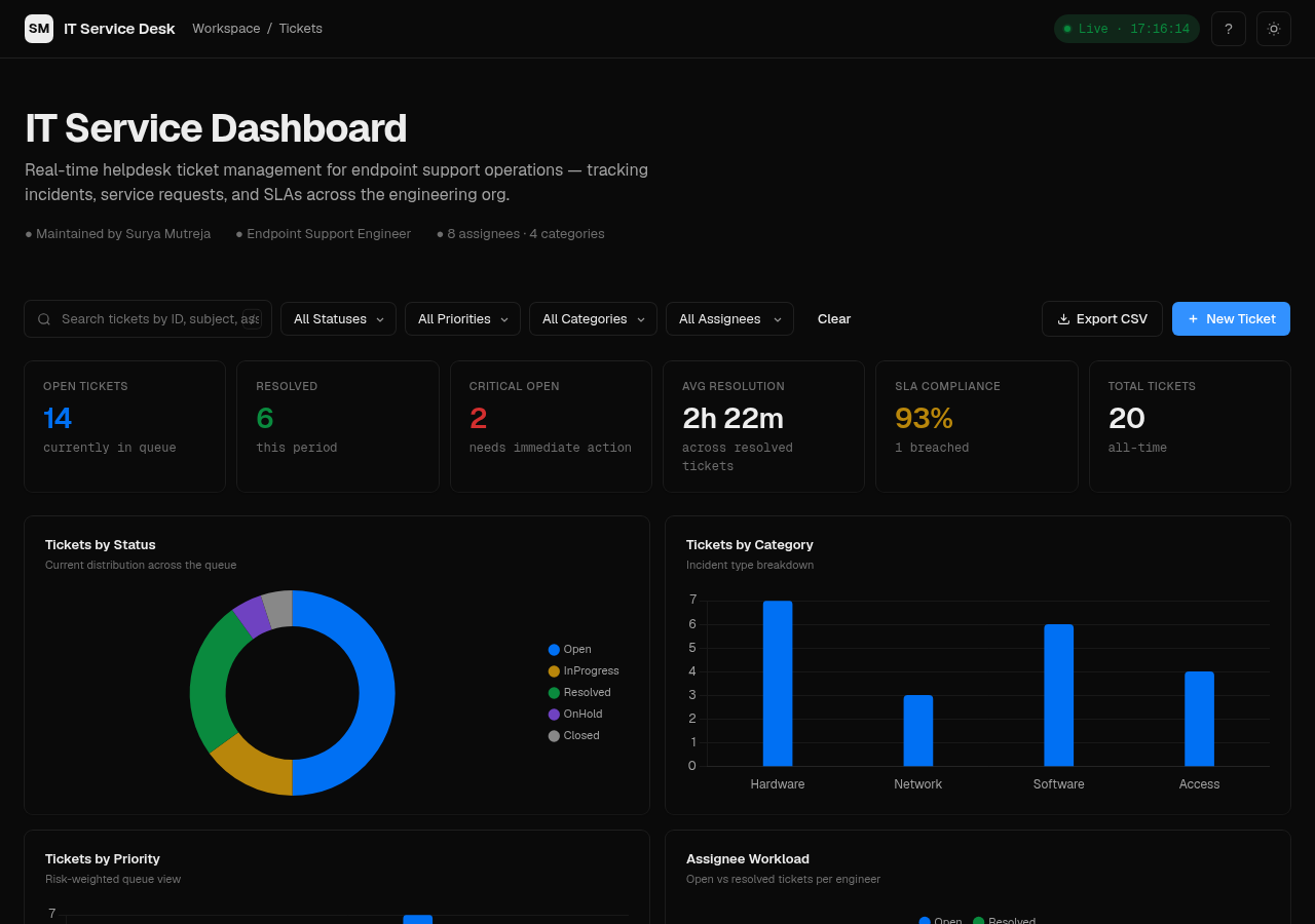 IT Service Dashboard